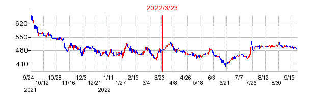 2022年3月23日 09:58前後のの株価チャート